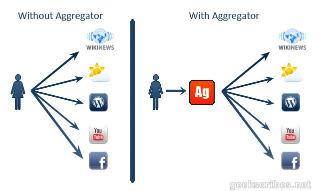 RSS Aggregator: What is It, How It Works, And Why You Need It